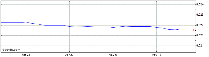 1 Month VES vs Sterling  Price Chart
