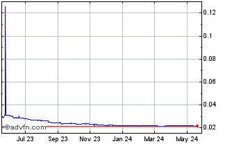1 Year VES vs Sterling Chart
