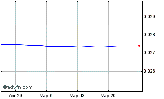 1 Month VES vs US Dollar Chart