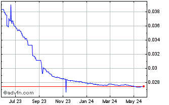 1 Year VES vs US Dollar Chart