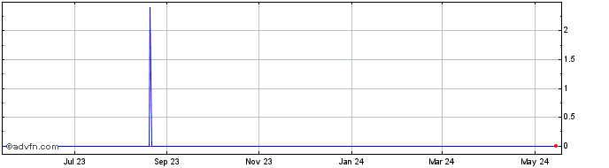 1 Year VND vs Euro  Price Chart