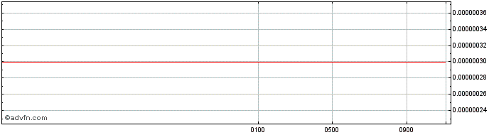 Intraday VND vs Sterling  Price Chart for 19/4/2024