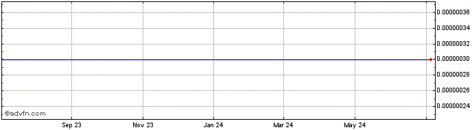 1 Year VND vs HKD  Price Chart