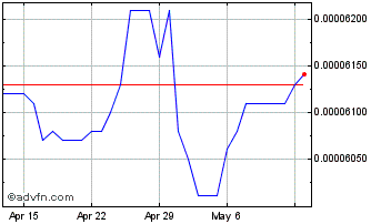 1 Month VND vs Yen Chart