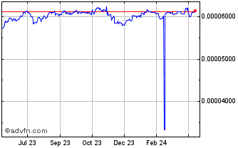 1 Year VND vs Yen Chart