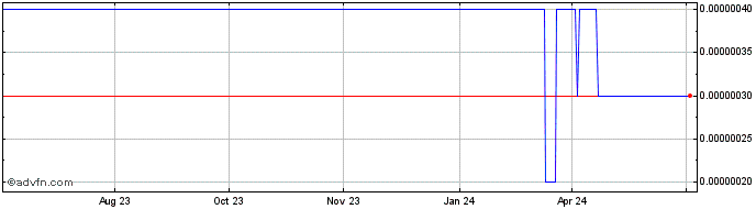 1 Year VND vs US Dollar  Price Chart