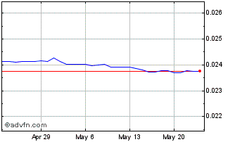 1 Month VND vs XAF Chart