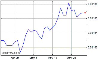 1 Month XAF vs US Dollar Chart