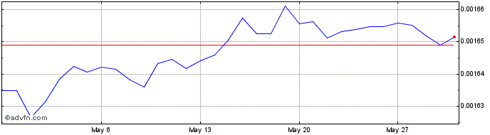 1 Month XAF vs US Dollar  Price Chart