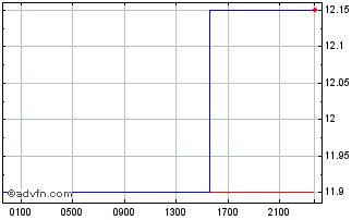 Intraday XCD vs SRD Chart