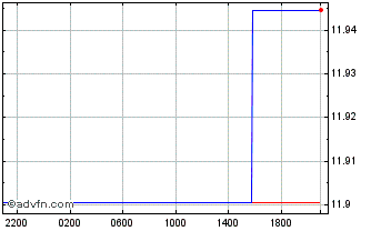 Intraday XCD vs SRD Chart