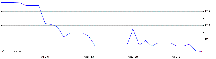1 Month XCD vs SRD  Price Chart