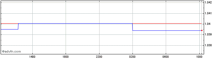Intraday XDR vs Sterling  Price Chart for 02/5/2024
