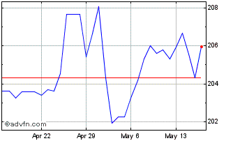 1 Month XDR vs Yen Chart