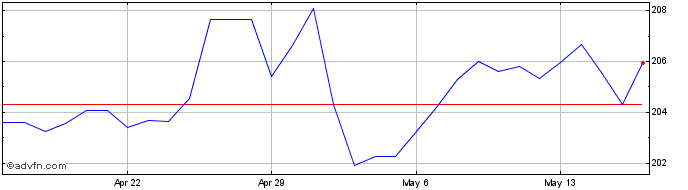 1 Month XDR vs Yen  Price Chart