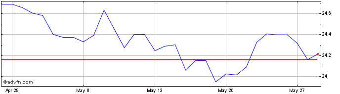 1 Month XDR vs ZAR  Price Chart
