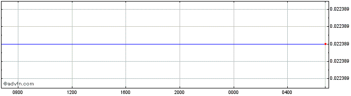 Intraday XOF vs BWP  Price Chart for 28/4/2024