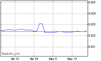 1 Month XOF vs BWP Chart