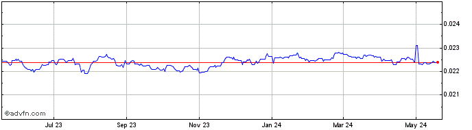 1 Year XOF vs BWP  Price Chart