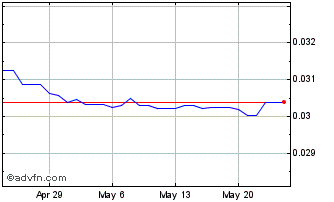1 Month XOF vs NAD Chart