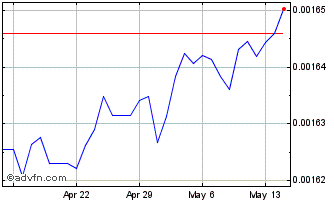 1 Month XOF vs US Dollar Chart