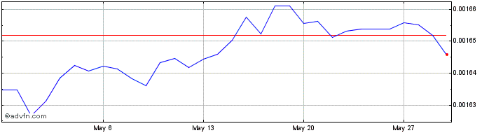 1 Month XOF vs US Dollar  Price Chart