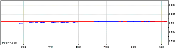Intraday XOF vs ZAR  Price Chart for 30/4/2024
