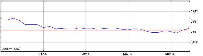 1 Month XOF vs ZAR  Price Chart
