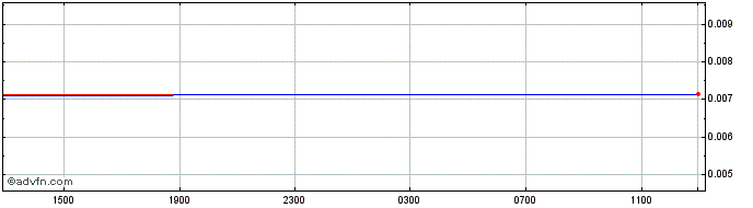 Intraday XPF vs Sterling  Price Chart for 03/5/2024