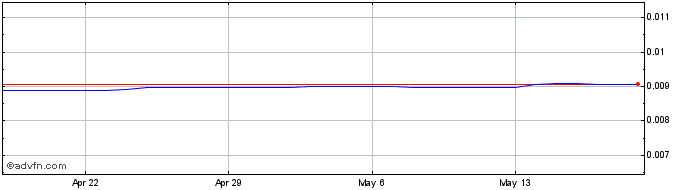 1 Month XPF vs US Dollar  Price Chart