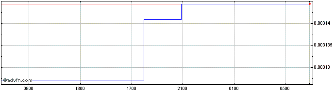 Intraday YER vs Sterling  Price Chart for 06/5/2024