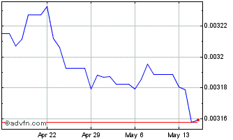 1 Month YER vs Sterling Chart
