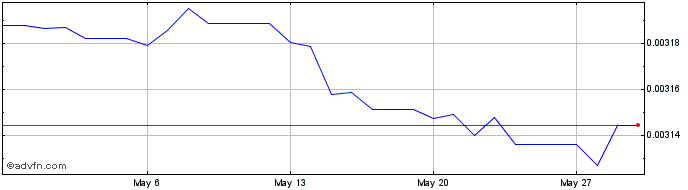 1 Month YER vs Sterling  Price Chart
