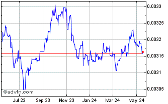 1 Year YER vs Sterling Chart