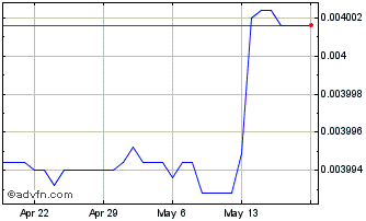 1 Month YER vs US Dollar Chart