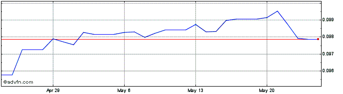 1 Month ZAR vs BGN  Price Chart