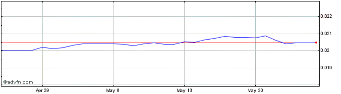 1 Month ZAR vs BHD  Price Chart