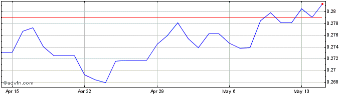1 Month ZAR vs BRL  Price Chart