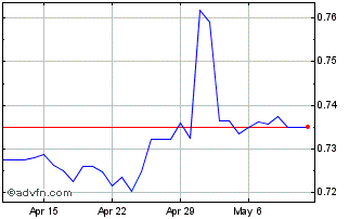 1 Month ZAR vs BWP Chart