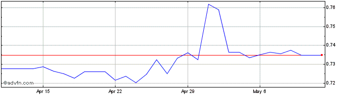 1 Month ZAR vs BWP  Price Chart