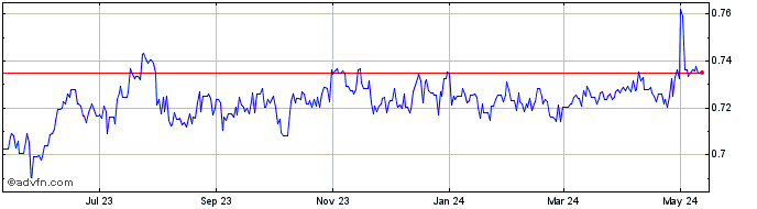 1 Year ZAR vs BWP  Price Chart