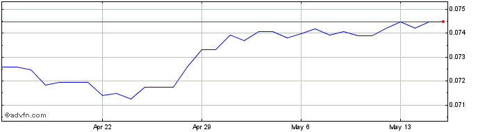 1 Month ZAR vs CAD  Price Chart