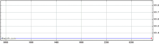 Intraday ZAR vs CDF  Price Chart for 03/5/2024