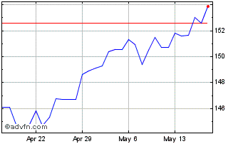 1 Month ZAR vs CDF Chart