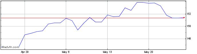 1 Month ZAR vs CDF  Price Chart