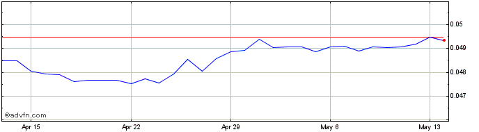 1 Month ZAR vs CHF  Price Chart