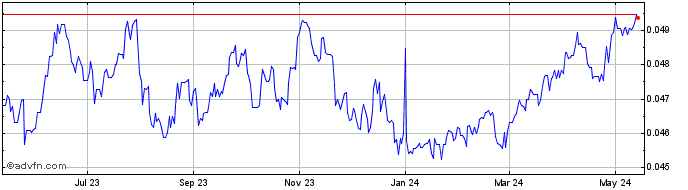 1 Year ZAR vs CHF  Price Chart