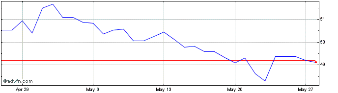 1 Month ZAR vs CLP  Price Chart