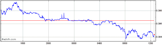 Intraday ZAR vs CNH  Price Chart for 01/5/2024