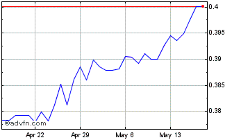 1 Month ZAR vs CNH Chart